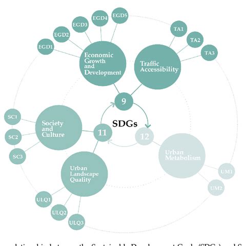 THE RELATIONSHIP BETWEEN SUSTAINABLE 